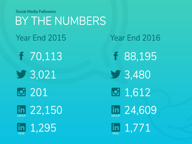 Social Media by the Numbers